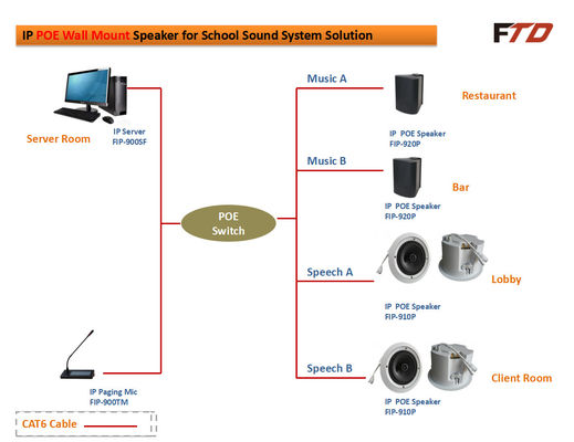 6 &quot;كامل المدى SIP IP سماعة سقف 10W